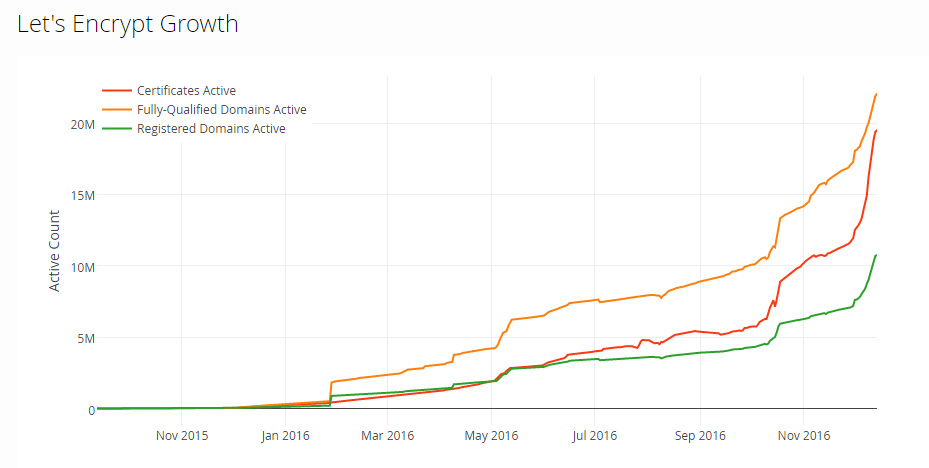 LetsEncrypt