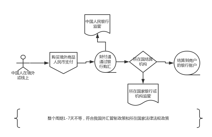 wechat-cross-border-payment