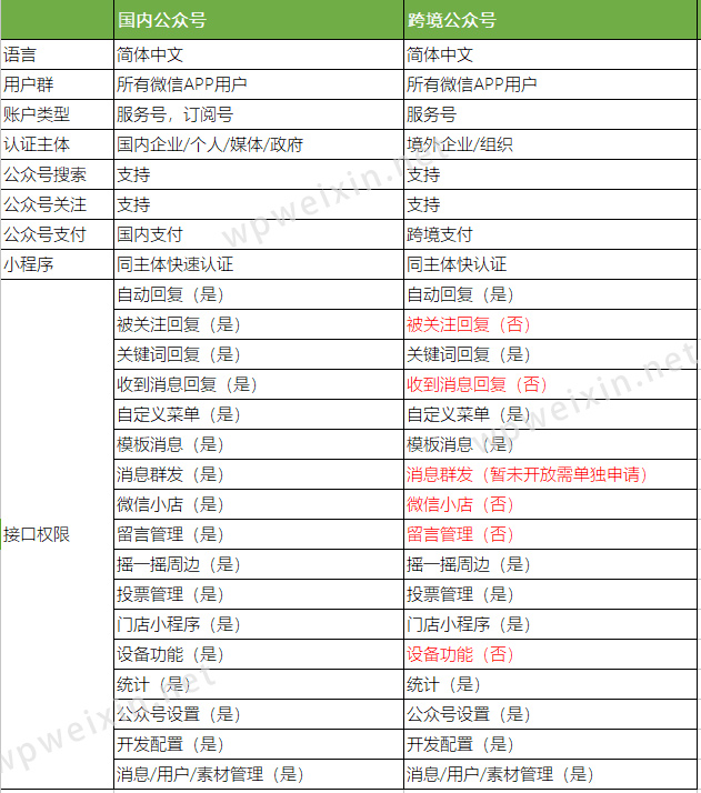 微信跨境公众号和国内内地公众号的对比区别