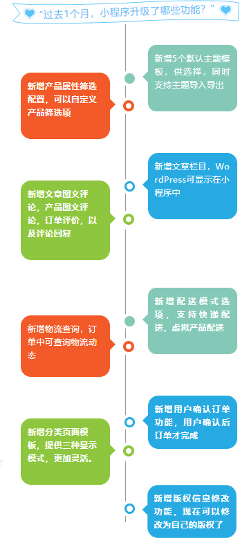 WordPress微信小程序商城真实案例